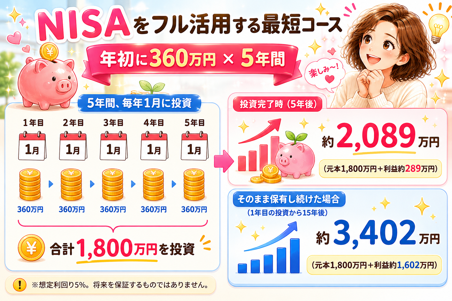 NISAをフル活用する最短コースのイラスト